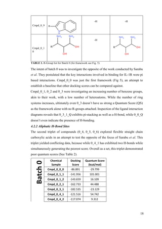 18
Cmpd_0_9
-H -H
Cmpd_0_1
0
-H
TABLE 1. R-Group list for Batch 0 (for framework see Fig. 5)
The intent of batch 0 was to investigate the opposite of the work conducted by Sarabu
et al. They postulated that the key interactions involved in binding for IL-1R were pi
based interactions. Cmpd_0_0 was just the first framework (Fig 5), an attempt to
establish a baseline that other docking scores can be compared against.
Cmpd_0_1, 0_2 and 0_3 were investigating an increasing number of benzene groups,
akin to their work, with a low number of heteroatoms. While the number of ring
systems increases, ultimately even 0_3 doesn’t have as strong a Quantum Score (QS)
as the framework alone with no R-groups attached. Inspection of the ligand interaction
diagrams reveals that 0_3_1_Q exhibits pi-stacking as well as a H-bond, while 0_0_Q
doesn’t even indicate the presence of H-bonding.
4.2.2 Aliphatic H-Bond Sites
The second triplet of compounds (0_4, 0_5, 0_6) explored flexible straight chain
carboxylic acids in an attempt to test the opposite of the focus of Sarabu et al. This
triplet yielded conflicting data, because while 0_4_1 has exhibited two H-bonds while
simultaneously generating the poorest score. Overall as a set, this triplet demonstrated
poor quantum scores (See Table 2).
Chemical
Sample
Docking
Score
Quantum Score
(kcal/mol)
Cmpd_0_0_0 -86.891 -29.799
Cmpd_0_1_1 -141.956 101.001
Cmpd_0_1_2 -143.659 16.109
Cmpd_0_2_1 -162.733 44.488
Cmpd_0_3_1 -182.535 -23.129
Cmpd_0_4_1 -121.516 54.742
Cmpd_0_4_2 -117.074 9.312
 