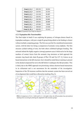 19
Cmpd_0_4_3 -105.555 10.221
Cmpd_0_4_4 -116.931 23.191
Cmpd_0_4_5 -113.126 26.487
Cmpd_0_5_1 -126.951 36.271
Cmpd_0_6_1 -156.596 43.845
Cmpd_0_7_1 -109.855 28.989
Cmpd_0_8_1 -147.063 -54.88
Cmpd_0_9_1 -158.824 -23.503
Cmpd_0_10_1 -182.855 -55.412
TABLE 2. Quantum Score Data for Batch 0
4.2.3 Tryptophan-like Functionalities
The final triplet in batch 0 was exploring the potency of nitrogen donors based on
tryptophan analogues, with just a single R-group being edited so the binding is clearer
without multiple competing groups. The first uses just the five-membered nonaromatic
system, with the latter two being a comparison of aromatic versus aliphatic. The first
structure yielded nothing of note, but both others exhibited hydrogen bonding. The
rationale behind the highly negative (strong) quantum score is believed to be the large
numbers of contact forces from the aromatic ring structures as both approach the
aromatic ring based side chain R-groups of Phe-130 and Tyr-127. 0_8 shows no pi
based interactions in the QS structure, but it should be noted that pi-stacking is present
in the docked compound but not in the QS before it undergoes the QS procedure. This
is likely due to the MM2 approach not prioritising valence electron based interactions
in its refinement and is not uncommon for the remainder of the investigation.
Inspection of the 3D structure confirms that the aromatic system has been moved out
of an alignment that would have allowed pi-stacking (Fig. 6).
FIG 6. Comparison of 0_8_1 (left) and 0_8_1_Q (right) where the QS procedure has prevented pi
stacking from occurring by altering the alignment of the aromatic groups
 