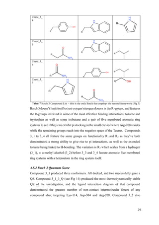 29
Cmpd_3_
4
Cmpd_3_
5
Cmpd_3_
6
Cmpd_3_
7
Table 7 Batch 3 Compound List – this is the only Batch that employs the second framework (Fig 5)
Batch 3 doesn’t limit itself to just oxygen/nitrogen donors in the R-groups, and features
the R-groups involved in some of the most effective binding interactions; toluene and
tryptophan as well as some isobutane and a pair of five membered aromatic ring
systems to see if they can exhibit pi stacking in the small crevice where Arg-208 resides
while the remaining groups reach into the negative space of the Taurus. Compounds
3_1 to 3_4 all feature the same groups on functionality R1 and R2 as they’ve both
demonstrated a strong ability to give rise to pi interactions, as well as the extended
toluene being linked to H-bonding. The variation is R3 which scales from a hydrogen
(3_1), to a methyl alcohol (3_2) before 3_3 and 3_4 feature aromatic five membered
ring systems with a heteroatom in the ring system itself.
4.5.2 Batch 3 Quantum Score
Compound 3_1 produced three conformers. All docked, and two successfully gave a
QS. Compound 3_1_3_Q (see Fig 11) produced the most thermodynamically stable
QS of the investigation, and the ligand interaction diagram of that compound
demonstrated the greatest number of non-contact intermolecular forces of any
compound also; targeting Lys-114, Asp-304 and Arg-208. Compound 3_2 also
 