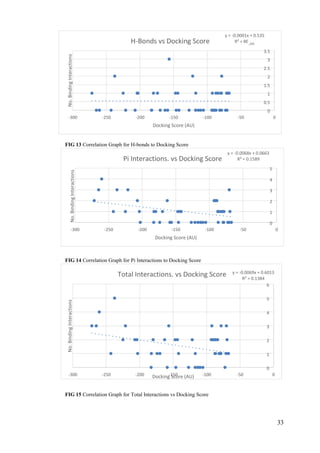 33
FIG 13 Correlation Graph for H-bonds to Docking Score
FIG 14 Correlation Graph for Pi Interactions to Docking Score
FIG 15 Correlation Graph for Total Interactions vs Docking Score
y = -0.0001x + 0.535
R² = 8E
-05
0
0.5
1
1.5
2
2.5
3
3.5
-300 -250 -200 -150 -100 -50 0
Docking Score (AU)
H-Bonds vs Docking Score
y = -0.0068x + 0.0663
R² = 0.1589
0
1
2
3
4
5
-300 -250 -200 -150 -100 -50 0
Docking Score (AU)
Pi Interactions. vs Docking Score
y = -0.0069x + 0.6013
R² = 0.1384
0
1
2
3
4
5
6
-300 -250 -200 -150 -100 -50 0Docking Score (AU)
Total Interactions. vs Docking Score
 