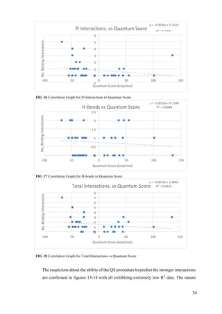 34
FIG 16 Correlation Graph for Pi Interactions to Quantum Score
FIG 17 Correlation Graph for H-bonds to Quantum Score
FIG 18 Correlation Graph for Total Interactions vs Quantum Score
The suspicions about the ability of the QS procedure to predict the stronger interactions
are confirmed in figures 13-18 with all exhibiting extremely low R2
data. The nature
y = -0.0056x + 0.7534
R² = 0.0391
-1
0
1
2
3
4
5
6
-100 -50 0 50 100 150
Quantum Score (kcal/mol)
Pi Interactions. vs Quantum Score
y = -0.0016x + 0.7368
R² = 0.0088
0
0.5
1
1.5
2
2.5
-100 -50 0 50 100 150
Quantum Score (kcal/mol)
H-Bonds vs Quantum Score
y = -0.0072x + 1.4902
R² = 0.0445
0
1
2
3
4
5
6
7
8
-100 -50 0 50 100 150
Quantum Score (kcal/mol)
Total Interactions. vs Quantum Score
 