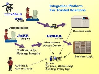 Integration Platform
                                 For Trusted Solutions
www.2AB.com




   Authentication
                                                    Business Logic



                            Infrastructure
                            Access Control
        Confidentiality /
        Message Integrity
                                                        Business Logic

                             Access
       Auditing &            Decision, Attribute Mgt,
       Administration        Auditing, Policy Mgt
 