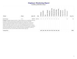 Employee Monitoring Report
For KMI as of 04/03/2016 8:29 pm
Enthusiasm
DateQuest. IDProjectMonitor
Professionalism
Pace
ClarityofSpeech
ClarifyingLists
ClarifyingOpen-Ends
ProbingOpen-Ends
VerbatimReading
SkippedQuestion
LeadingRespondent
Misinformation
Score (%)
VerbatimRecording
RefusalRebuttal
Fatima Manjra T010 0009954 04/03/16 5 5 5 5 5 5 5 54 N 98
Comments: *Originally conducted on 03/04 at 1:49PM; Introduction not recorded, began monitoring
at Q.INTO1.* Overall, you did a good job of speaking with a clear tone of voice. Well done
maintaining a polite and professional demeanour throughout the call along with a consistent and
steady pace matching the respondent’s needs. You did well to speak with a clear tone of voice. In
addition, at Q.B3 (main reason for your most recent call), and throughout the Q.D series, you did an
excellent job of clarifying the lists for the respondent. Furthermore, at Q.D10 (comments regarding the
last Telus representative who assisted you), you did well to probe the respondent for a comment, to
clarify the open-end, and to record the comment verbatim. Well done, keep it up!
5.00 5.00 5.00 5.00 5.00 5.00 5.00 5.00Average Score: 4.00 98.00
1
 