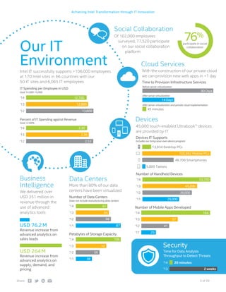 3 of 20Share:
Achieving Intel Transformation through IT Innovation
Business
Intelligence
USD 264M
Revenue increase from
advanced analytics on
supply, demand, and
pricing
USD 76.2M
Revenue increase from
advanced analytics on
sales leads
Intel IT successfully supports >106,000 employees
at 170 Intel sites in 66 countries with our
50 IT sites and 6,065 IT employees
Our IT
Environment
Data Centers
Petabytes of Storage Capacity
‘14
‘13 72
56‘12
38‘11
Number of Data Centers
‘14
‘13
61
64
68‘12
‘11
Does not include manufacturing data centers
More than 80% of our data
centers have been virtualizedWe delivered over
USD 351 million in
revenue through the
use of advanced
analytics tools
76%
participate in social
collaboration
Social Collaboration
Of 102,000 employees
surveyed, 77,520 participate
on our social collaboration
platform
With the construction of our private cloud
we can provision new web apps in <1 day
Devices
45,000 touch-enabled Ultrabook™ devices
are provided by IT
Security
‘14
‘13
20 minutes
2 weeks
Time for Data Analysis
Throughput to Detect Threats
‘14
‘13
164
57
41‘12
25‘11
Number of Mobile Apps Developed
Cloud Services
‘14
‘13
39,000‘12
29,000‘11
Number of Handheld Devices
5,000 Tablets
48,700 Smartphones
13,934 Desktop PCs
Devices IT Supports
Includes our bring-your-own-device program
105,992 Mobile PCs
After server virtualization and private cloud implementation
Before server virtualization
Time to Provision Infrastructure Services
After server virtualization
45 minutes
90 Days
14 Days
IT Spending per Employee in USD
Goal 12,000-15,000
‘14
‘13
12,700
12,900
13,600‘12
Percent of IT Spending against Revenue
Goal <2.60%
‘14
‘13
2.30
2.36
2.53‘12
106
87
53,700
43,200
 