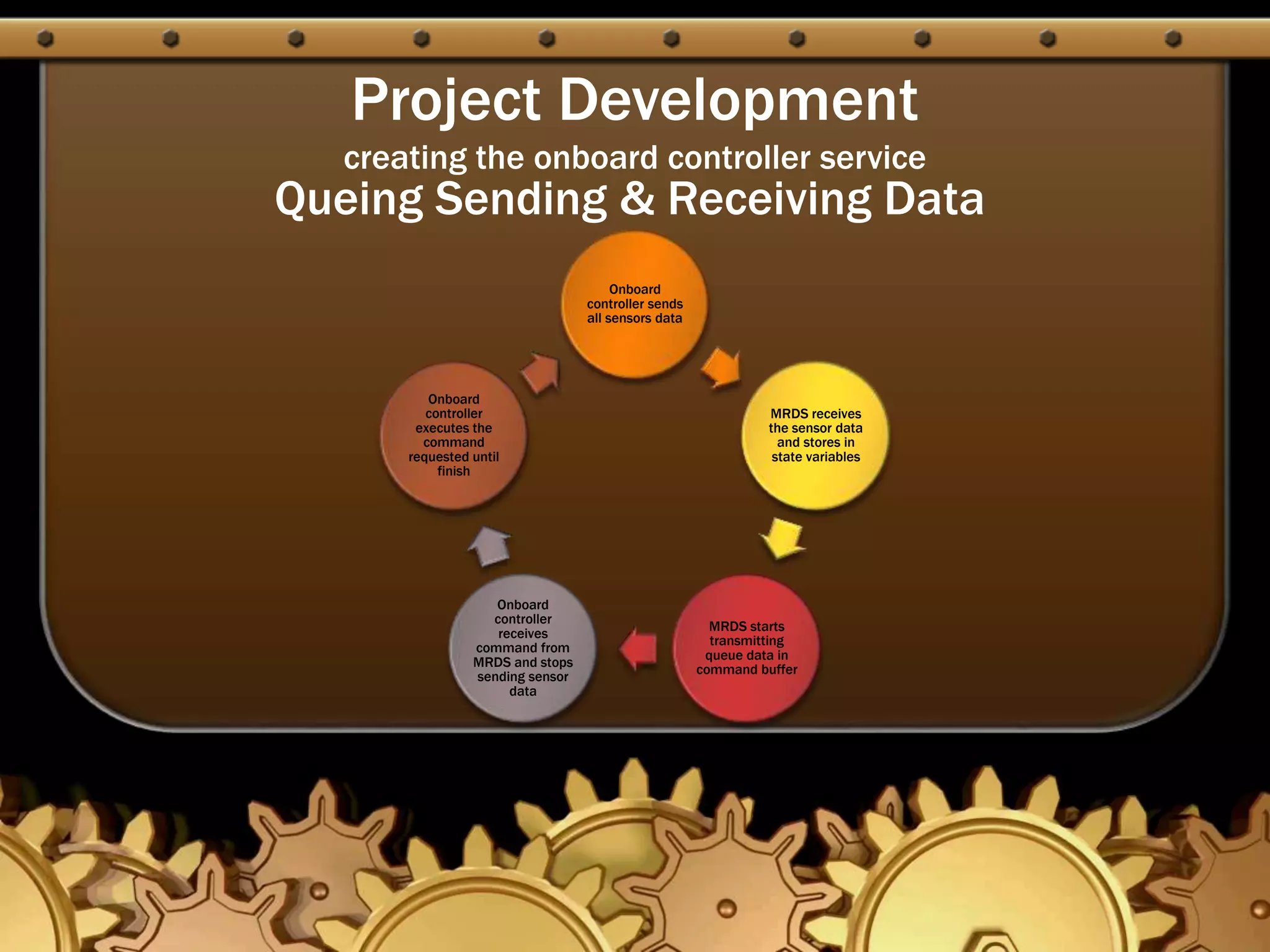 Project Development
creating the onboard controller service
Queing Sending & Receiving Data
Onboard
controller sends
all sensors data
MRDS receives
the sensor data
and stores in
state variables
MRDS starts
transmitting
queue data in
command buffer
Onboard
controller
receives
command from
MRDS and stops
sending sensor
data
Onboard
controller
executes the
command
requested until
finish
 