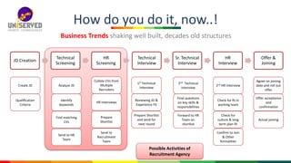 How do you do it, now..!
Business Trends shaking well built, decades old structures
JD Creation
Technical
Screening
HR
Screening
Technical
Interview
Sr. Technical
Interview
HR
Interview
Offer &
Joining
Create JD
Qualification
Criteria
Analyze JD
Identify
keywords
Find matching
CVs
Send to HR
Team
Collate CVs from
Multiple
Recruiters
HR Interviews
Prepare
Shortlist
Send to
Recruitment
Team
1st Technical
Interview
Reviewing JD &
Experience Fit
Prepare Shortlist
and send for
next round
2nd Technical
Interview
Final questions
on key skills &
responsibilities
Forward to HR
Team on
shortlist
2nd HR Interview
Check for fit in
working team
Check for
culture & long
term plan fit
Agree on joining
date and roll out
offer
Offer acceptance
and
confirmation
Actual joining
Confirm to Join
& Other
formalities
Possible Activities of
Recruitment Agency
 
