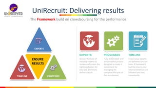 UniRecruit: Delivering results
The Framework build on crowdsourcing for the performance
EXPERTS
ENSURE
RESULTS
TIMELINE PROCESSES
EXPERTS
Access the best of
industry experts to
review and screen the
right candidates for
your job. Definitely
delivers result.
PROCESSES
Fully automated and
web enabled process
designed to make it
convenient for
managing the
complete lifecycle of
the recruitment.
TIMELINE
Ensure your targets
are delivered and on
time. A framework
built to ensure your
internal timelines are
followed and met
consistently.
 