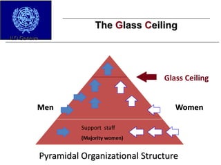 The Glass Ceiling
Support staff
(Majority women)
Pyramidal Organizational Structure
Glass Ceiling
WomenMen
ILO Geneva
 