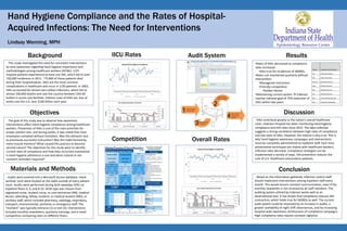 Hand Hygiene Compliance and the Rates of Hospital-
Acquired Infections: The Need for Interventions
Lindsay Wenning, MPH
.
Background
Objectives
Materials and Methods
IICU Rates Audit System
Competition Overall Rates
Results
Discussion
Conclusion
The goal of this study was to observe how awareness
interventions affect hand-hygiene compliance among healthcare
workers. Prevention of HAIs is one of the main priorities for
proper patient care, and during audits, it was noted that most
employees complied without hesitation. Was this behavior due
to previously successful instruction? Was this habit formed by
mere muscle memory? What caused this practice to become
second-nature? The objectives for this study were to identify
current rates of compliance and how they occur/are maintained.
Is hand-hygiene adherence a one-and-done tutorial or are
constant reminders required?
Audits were entered into a Microsoft Access database. Hand
sanitizer units were located on the walls outside of every patient
room. Audits were performed during both weekday shifts on
inpatient floors 4, 6, and 8-10. HCW type was chosen from
registered nurse, student nurse, or care technician (RN), medical
doctor, attending, fellow, resident, or medical student (MD), or
ancillary staff, which included pharmacy, radiology, respiratory,
transport, environmental, janitorial, or emergency staff. The
“moment” was typically entrance (1) or exit (4). Interventions
included monthly newsletters, quarterly trainings, and a novel
competition comparing rates on different floors.
Based on the information gathered, infection control staff
should implement interventions among inpatient staff every
month. This would ensure constant communication, even if the
monthly newsletter is not received by all staff members. The
auditing system utilized by Eskenazi works well as an
observational tool. It has shown that compliance reduces HAI
contraction, which holds true for MDROs as well. The current
audit system could be improved by an increase in audits, a
greater availability of night shift observances, and by increasing
hospital-wide awareness /enthusiasm of compliance campaigns.
High compliance rates require constant vigilance.
HAIs contribute greatly to the nation’s overall healthcare
costs. Eskenazi Hospital has been monitoring hand hygiene
compliance and HAI rates since 2012. The data collected
suggests a strong correlation between high rates of compliance
and low rates of HAIs. However, the reverse is also true. This is
why hand hygiene awareness campaigns and interventions
must be constantly administered to inpatient staff. Each time
preventative techniques are shared with healthcare workers,
infection rates decrease. Compliance strategies can be
implemented a variety of ways. HAI prevention reduces the
cost of U.S. Healthcare and protects patients.
•Rates of HAIs decreased as compliance
rates increased
•Also true for incidences of MDROs
•Rates not maintained quarterly without
intervention
•Managerial instruction
•Friendly competition
•Golden Gloves
•Maintaining current system  Eskenazi
reaches national goal of 75% reduction of
HAIs within two years
This study investigated the need for consistent interventions
to raise awareness regarding hand hygiene importance and
methodologies among healthcare workers (HCWs). 1/25
hospital patients experienced at least one HAI, which led to over
720,000 incidences in 2011. ~75,000 of those patients died
during their hospitalization. HAIs are the most common
complications in healthcare and occur in 1/20 patients. In 2002,
HAIs accounted for almost two-million infections, which led to
almost 100,000 deaths and cost the country between $30-40
bullion in acute care facilities. Indirect costs of HAIs (ex: loss of
work) cost the U.S. over $100 billion each year.
Month Schedule and Contender
Jan All Units Compete
Feb Start: Top 2 Units
Mar-Jul Next Top Units 3/7
Aug Monthly Top Unit
Sep Monthly Top Unit
Oct Monthly Top Unit
Nov Final: Monthly Top Unit
Dec Champion Celebration
Beforel Patient
Zone Contact
After Patient /
Patient Zone
Contact
After Body Fluid
Exposure
Before Clean/
Aseptic Procedure
4
3
2
1
 
