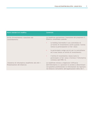 Nuovo standard e/o modifica Contenuto
Entità d'investimento: esenzione dal
consolidamento
Le modifiche permettono l’esenzione dal preparare il
bilancio consolidato quando:
• la holding intermedia è una controllata di
un’entità di investimento anche quando l’entità
valuta le partecipazioni al fair value;
• la partecipata svolge servizi per la controllante
ed è essa stessa un’entità di investimento;
• l’entità di investimento valuta tutte le
partecipate al fair value e fornisce l’informativa
richiesta dall’IFRS 12.
Iniziativa di informativa (modifiche allo IAS 1
Presentazione del bilancio)
Le modifiche mirano a migliorare l'efficacia
dell'informativa e a spronare le società a determinare
con giudizio professionale le informazioni da riportare
nel bilancio nell'ambito dell'applicazione dello IAS 1.
ITALIA ACCOUNTING BULLETIN – LUGLIO 2016 7
 