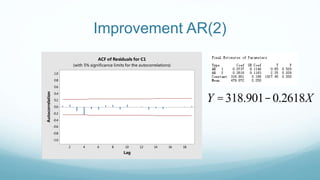 Improvement AR(2)
18161412108642
1.0
0.8
0.6
0.4
0.2
0.0
-0.2
-0.4
-0.6
-0.8
-1.0
Lag
Autocorrelation
ACF of Residuals for C1
(with 5% significance limits for the autocorrelations)
Y =318.901-0.2618X
 