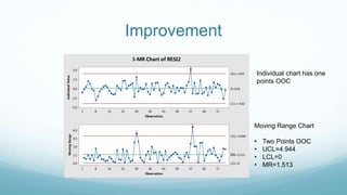 Improvement
71645750433629221581
5.0
2.5
0.0
-2.5
-5.0
Observation
IndividualValue
_
X=0.01
UCL=4.03
LCL=-4.02
71645750433629221581
6.0
4.5
3.0
1.5
0.0
Observation
MovingRange
__
MR=1.513
UCL=4.944
LCL=0
1
1
1
I-MR Chart of RESI2
Moving Range Chart
• Two Points OOC
• UCL=4.944
• LCL=0
• MR=1.513
Individual chart has one
points OOC
 