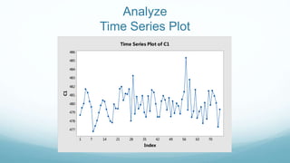 Analyze
Time Series Plot
70635649423528211471
486
485
484
483
482
481
480
479
478
477
Index
C1
Time Series Plot of C1
 