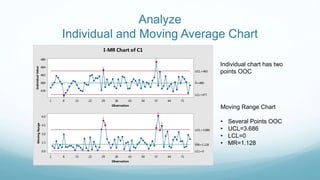 Analyze
Individual and Moving Average Chart
71645750433629221581
486
484
482
480
478
Observation
IndividualValue
_
X=480
UCL=483
LCL=477
71645750433629221581
6.0
4.5
3.0
1.5
0.0
Observation
MovingRange
__
MR=1.128
UCL=3.686
LCL=0
1
1
1
1
1
1
1
1
I-MR Chart of C1
Individual chart has two
points OOC
Moving Range Chart
• Several Points OOC
• UCL=3.686
• LCL=0
• MR=1.128
 