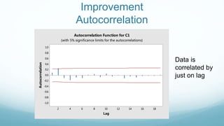 Improvement
Autocorrelation
18161412108642
1.0
0.8
0.6
0.4
0.2
0.0
-0.2
-0.4
-0.6
-0.8
-1.0
Lag
Autocorrelation
Autocorrelation Function for C1
(with 5% significance limits for the autocorrelations)
Data is
correlated by
just on lag
 