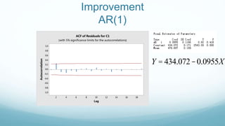 Improvement
AR(1)
18161412108642
1.0
0.8
0.6
0.4
0.2
0.0
-0.2
-0.4
-0.6
-0.8
-1.0
Lag
Autocorrelation
ACF of Residuals for C1
(with 5% significance limits for the autocorrelations)
Y = 434.072-0.0955X
 