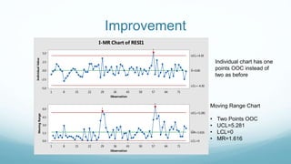 Improvement
71645750433629221581
5.0
2.5
0.0
-2.5
-5.0
Observation
IndividualValue
_
X=0.00
UCL=4.30
LCL=-4.30
71645750433629221581
6.0
4.5
3.0
1.5
0.0
Observation
MovingRange
__
MR=1.616
UCL=5.281
LCL=0
1
1
1
I-MR Chart of RESI1
Moving Range Chart
• Two Points OOC
• UCL=5.281
• LCL=0
• MR=1.616
Individual chart has one
points OOC instead of
two as before
 