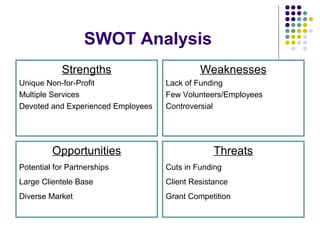 SWOT Analysis
Strengths
Unique Non-for-Profit
Multiple Services
Devoted and Experienced Employees
Weaknesses
Lack of Funding
Few Volunteers/Employees
Controversial
Opportunities
Potential for Partnerships
Large Clientele Base
Diverse Market
Threats
Cuts in Funding
Client Resistance
Grant Competition
 