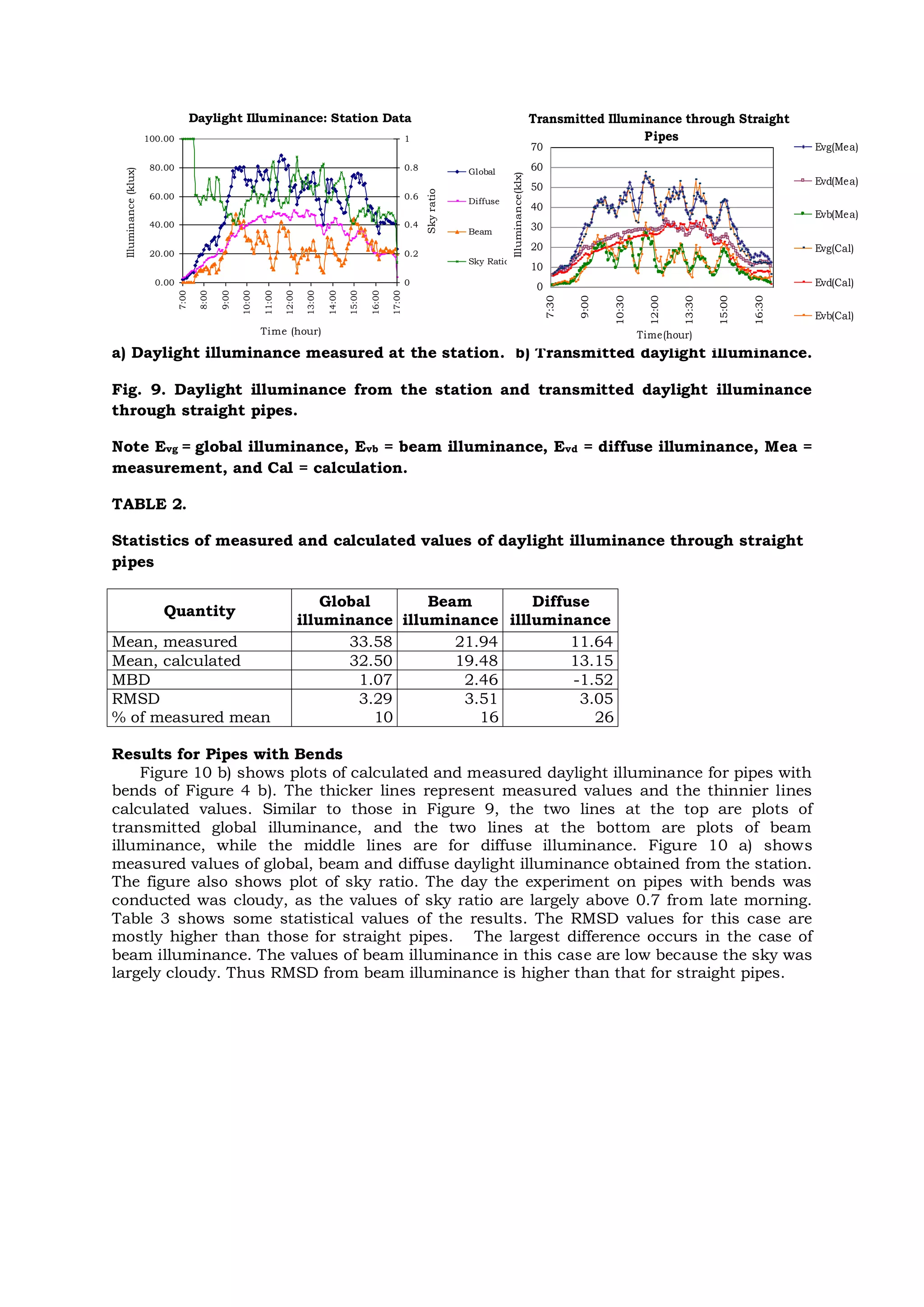 a) Daylight illuminance measured at the station. b) Transmitted daylight illuminance.
Fig. 9. Daylight illuminance from the station and transmitted daylight illuminance
through straight pipes.
Note Evg = global illuminance, Evb = beam illuminance, Evd = diffuse illuminance, Mea =
measurement, and Cal = calculation.
TABLE 2.
Statistics of measured and calculated values of daylight illuminance through straight
pipes
Quantity
Global
illuminance
Beam
illuminance
Diffuse
illluminance
Mean, measured 33.58 21.94 11.64
Mean, calculated 32.50 19.48 13.15
MBD 1.07 2.46 -1.52
RMSD
% of measured mean
3.29
10
3.51
16
3.05
26
Results for Pipes with Bends
Figure 10 b) shows plots of calculated and measured daylight illuminance for pipes with
bends of Figure 4 b). The thicker lines represent measured values and the thinnier lines
calculated values. Similar to those in Figure 9, the two lines at the top are plots of
transmitted global illuminance, and the two lines at the bottom are plots of beam
illuminance, while the middle lines are for diffuse illuminance. Figure 10 a) shows
measured values of global, beam and diffuse daylight illuminance obtained from the station.
The figure also shows plot of sky ratio. The day the experiment on pipes with bends was
conducted was cloudy, as the values of sky ratio are largely above 0.7 from late morning.
Table 3 shows some statistical values of the results. The RMSD values for this case are
mostly higher than those for straight pipes. The largest difference occurs in the case of
beam illuminance. The values of beam illuminance in this case are low because the sky was
largely cloudy. Thus RMSD from beam illuminance is higher than that for straight pipes.
Daylight Illuminance: Station Data
0.00
20.00
40.00
60.00
80.00
100.00
7:00
8:00
9:00
10:00
11:00
12:00
13:00
14:00
15:00
16:00
17:00
Time (hour)
Illuminance(klux)
0
0.2
0.4
0.6
0.8
1
Skyratio
Global
Diffuse
Beam
Sky Ratio
Transmitted Illuminance through Straight
Pipes
0
10
20
30
40
50
60
70
7:30
9:00
10:30
12:00
13:30
15:00
16:30
Time(hour)
Illuminance(klx)
Evg(Mea)
Evd(Mea)
Evb(Mea)
Evg(Cal)
Evd(Cal)
Evb(Cal)
 