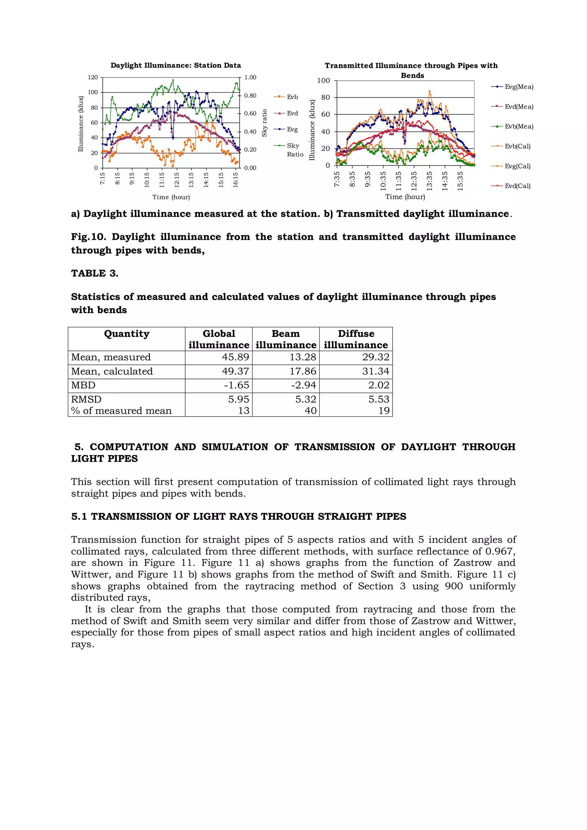 a) Daylight illuminance measured at the station. b) Transmitted daylight illuminance.
Fig.10. Daylight illuminance from the station and transmitted daylight illuminance
through pipes with bends,
TABLE 3.
Statistics of measured and calculated values of daylight illuminance through pipes
with bends
Quantity Global
illuminance
Beam
illuminance
Diffuse
illluminance
Mean, measured 45.89 13.28 29.32
Mean, calculated 49.37 17.86 31.34
MBD -1.65 -2.94 2.02
RMSD
% of measured mean
5.95
13
5.32
40
5.53
19
5. COMPUTATION AND SIMULATION OF TRANSMISSION OF DAYLIGHT THROUGH
LIGHT PIPES
This section will first present computation of transmission of collimated light rays through
straight pipes and pipes with bends.
5.1 TRANSMISSION OF LIGHT RAYS THROUGH STRAIGHT PIPES
Transmission function for straight pipes of 5 aspects ratios and with 5 incident angles of
collimated rays, calculated from three different methods, with surface reflectance of 0.967,
are shown in Figure 11. Figure 11 a) shows graphs from the function of Zastrow and
Wittwer, and Figure 11 b) shows graphs from the method of Swift and Smith. Figure 11 c)
shows graphs obtained from the raytracing method of Section 3 using 900 uniformly
distributed rays,
It is clear from the graphs that those computed from raytracing and those from the
method of Swift and Smith seem very similar and differ from those of Zastrow and Wittwer,
especially for those from pipes of small aspect ratios and high incident angles of collimated
rays.
Daylight Illuminance: Station Data
0
20
40
60
80
100
120
7:15
8:15
9:15
10:15
11:15
12:15
13:15
14:15
15:15
16:15
Time (hour)
Illuminance(klux)
0.00
0.20
0.40
0.60
0.80
1.00
Skyratio
Evb
Evd
Evg
Sky
Ratio
Transmitted Illuminance through Pipes with
Bends
0
20
40
60
80
100
7:35
8:35
9:35
10:35
11:35
12:35
13:35
14:35
15:35
Time (hour)
Illuminance(klux)
Evg(Mea)
Evd(Mea)
Evb(Mea)
Evb(Cal)
Evg(Cal)
Evd(Cal)
 