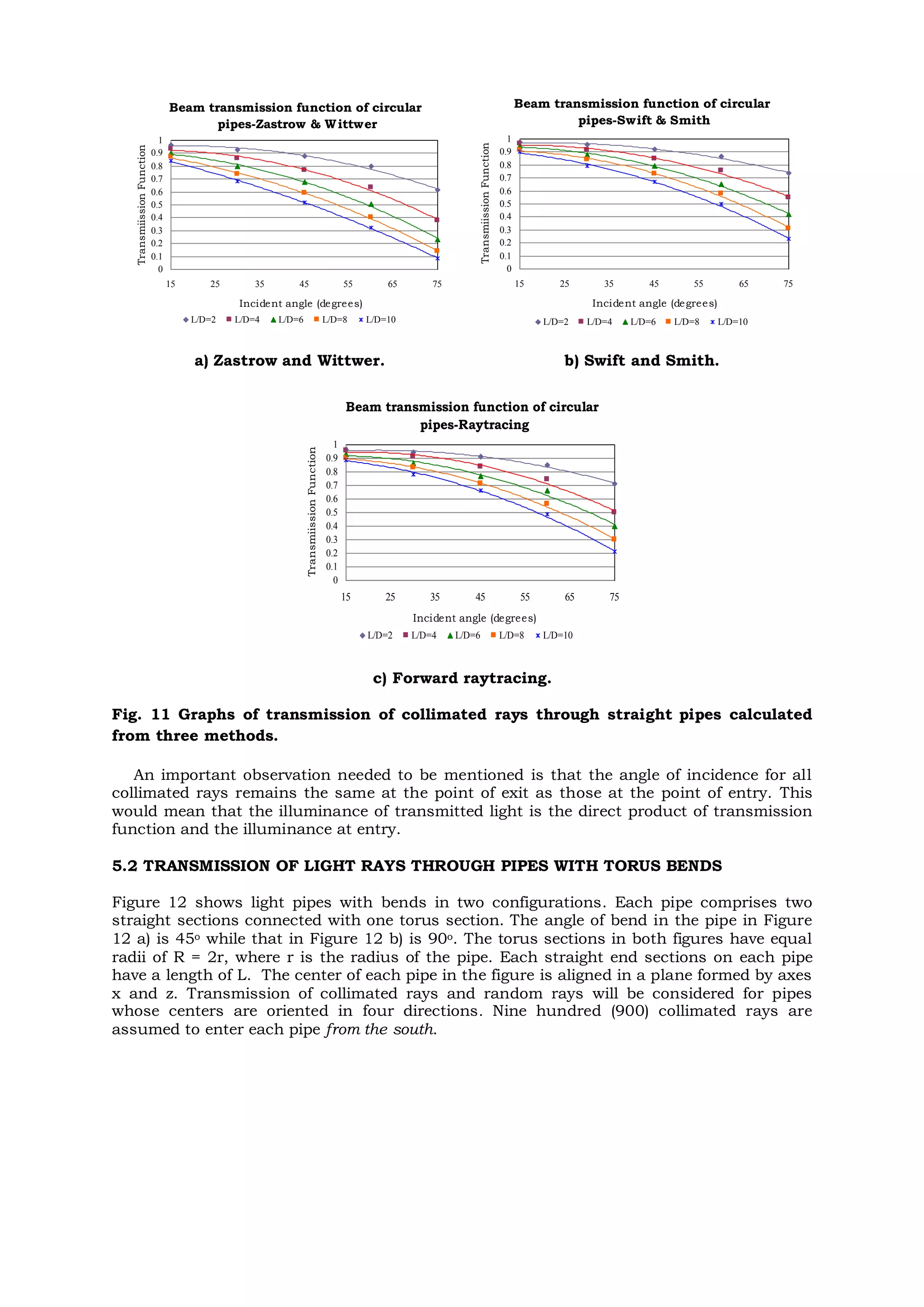 Beam transmission function of circular
pipes-Zastrow & Wittwer
0
0.1
0.2
0.3
0.4
0.5
0.6
0.7
0.8
0.9
1
15 25 35 45 55 65 75
Incident angle (degrees)
TransmiissionFunction
L/D=2 L/D=4 L/D=6 L/D=8 L/D=10
Beam transmission function of circular
pipes-Swift & Smith
0
0.1
0.2
0.3
0.4
0.5
0.6
0.7
0.8
0.9
1
15 25 35 45 55 65 75
Incident angle (degrees)
TransmiissionFunction
L/D=2 L/D=4 L/D=6 L/D=8 L/D=10
a) Zastrow and Wittwer. b) Swift and Smith.
Beam transmission function of circular
pipes-Raytracing
0
0.1
0.2
0.3
0.4
0.5
0.6
0.7
0.8
0.9
1
15 25 35 45 55 65 75
Incident angle (degrees)
TransmiissionFunction
L/D=2 L/D=4 L/D=6 L/D=8 L/D=10
c) Forward raytracing.
Fig. 11 Graphs of transmission of collimated rays through straight pipes calculated
from three methods.
An important observation needed to be mentioned is that the angle of incidence for all
collimated rays remains the same at the point of exit as those at the point of entry. This
would mean that the illuminance of transmitted light is the direct product of transmission
function and the illuminance at entry.
5.2 TRANSMISSION OF LIGHT RAYS THROUGH PIPES WITH TORUS BENDS
Figure 12 shows light pipes with bends in two configurations. Each pipe comprises two
straight sections connected with one torus section. The angle of bend in the pipe in Figure
12 a) is 45o while that in Figure 12 b) is 90o. The torus sections in both figures have equal
radii of R = 2r, where r is the radius of the pipe. Each straight end sections on each pipe
have a length of L. The center of each pipe in the figure is aligned in a plane formed by axes
x and z. Transmission of collimated rays and random rays will be considered for pipes
whose centers are oriented in four directions. Nine hundred (900) collimated rays are
assumed to enter each pipe from the south.
 