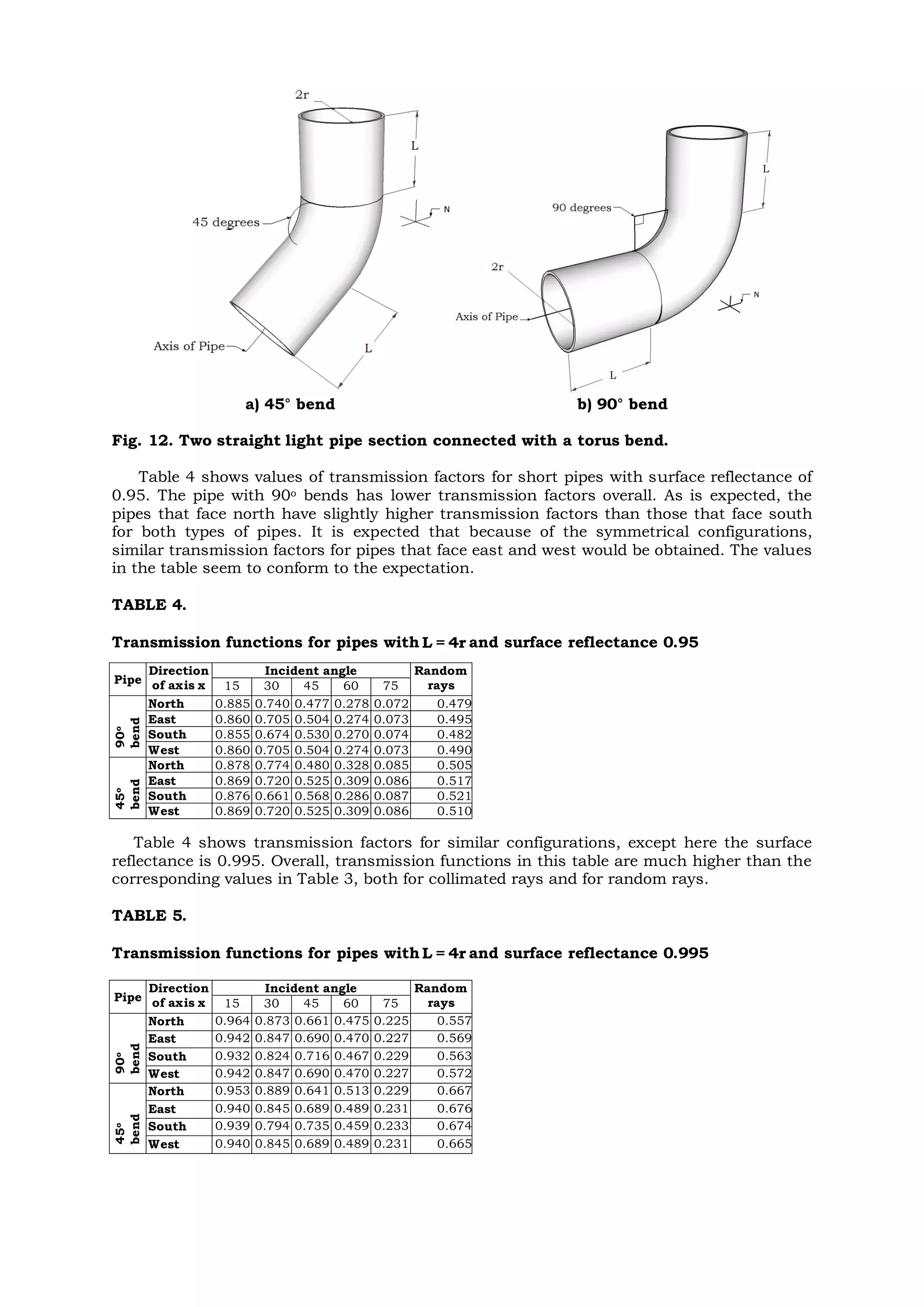 a) 45° bend b) 90° bend
Fig. 12. Two straight light pipe section connected with a torus bend.
Table 4 shows values of transmission factors for short pipes with surface reflectance of
0.95. The pipe with 90o bends has lower transmission factors overall. As is expected, the
pipes that face north have slightly higher transmission factors than those that face south
for both types of pipes. It is expected that because of the symmetrical configurations,
similar transmission factors for pipes that face east and west would be obtained. The values
in the table seem to conform to the expectation.
TABLE 4.
Transmission functions for pipes with L = 4r and surface reflectance 0.95
Table 4 shows transmission factors for similar configurations, except here the surface
reflectance is 0.995. Overall, transmission functions in this table are much higher than the
corresponding values in Table 3, both for collimated rays and for random rays.
TABLE 5.
Transmission functions for pipes withL = 4r and surface reflectance 0.995
Pipe
Direction
of axis x
Incident angle Random
rays15 30 45 60 75
90o
bend
North 0.964 0.873 0.661 0.475 0.225 0.557
East 0.942 0.847 0.690 0.470 0.227 0.569
South 0.932 0.824 0.716 0.467 0.229 0.563
West 0.942 0.847 0.690 0.470 0.227 0.572
45o
bend
North 0.953 0.889 0.641 0.513 0.229 0.667
East 0.940 0.845 0.689 0.489 0.231 0.676
South 0.939 0.794 0.735 0.459 0.233 0.674
West 0.940 0.845 0.689 0.489 0.231 0.665
Pipe
Direction
of axis x
Incident angle Random
rays15 30 45 60 75
90o
bend
North 0.885 0.740 0.477 0.278 0.072 0.479
East 0.860 0.705 0.504 0.274 0.073 0.495
South 0.855 0.674 0.530 0.270 0.074 0.482
West 0.860 0.705 0.504 0.274 0.073 0.490
45o
bend
North 0.878 0.774 0.480 0.328 0.085 0.505
East 0.869 0.720 0.525 0.309 0.086 0.517
South 0.876 0.661 0.568 0.286 0.087 0.521
West 0.869 0.720 0.525 0.309 0.086 0.510
 