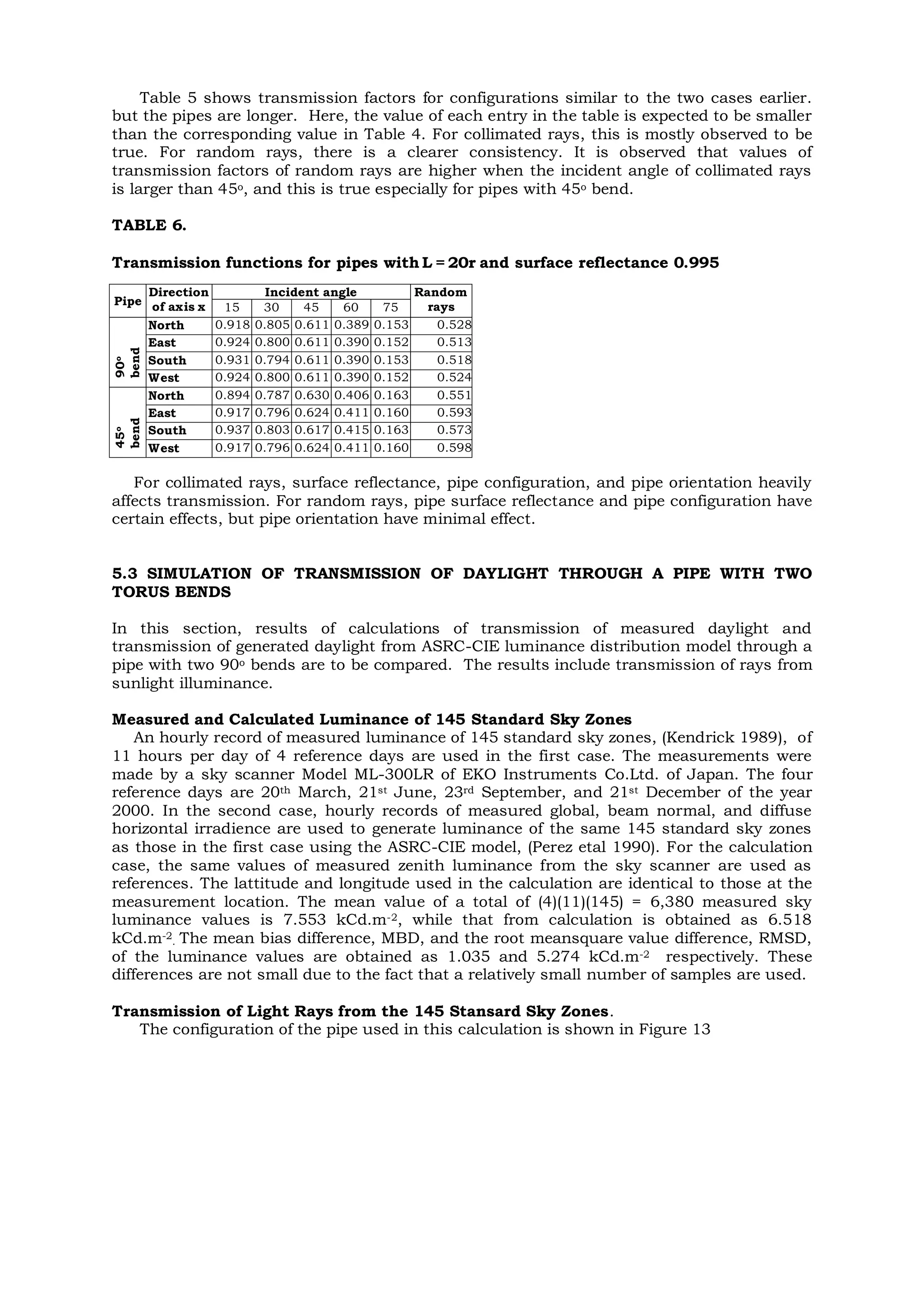 Table 5 shows transmission factors for configurations similar to the two cases earlier.
but the pipes are longer. Here, the value of each entry in the table is expected to be smaller
than the corresponding value in Table 4. For collimated rays, this is mostly observed to be
true. For random rays, there is a clearer consistency. It is observed that values of
transmission factors of random rays are higher when the incident angle of collimated rays
is larger than 45o, and this is true especially for pipes with 45o bend.
TABLE 6.
Transmission functions for pipes with L = 20r and surface reflectance 0.995
For collimated rays, surface reflectance, pipe configuration, and pipe orientation heavily
affects transmission. For random rays, pipe surface reflectance and pipe configuration have
certain effects, but pipe orientation have minimal effect.
5.3 SIMULATION OF TRANSMISSION OF DAYLIGHT THROUGH A PIPE WITH TWO
TORUS BENDS
In this section, results of calculations of transmission of measured daylight and
transmission of generated daylight from ASRC-CIE luminance distribution model through a
pipe with two 90o bends are to be compared. The results include transmission of rays from
sunlight illuminance.
Measured and Calculated Luminance of 145 Standard Sky Zones
An hourly record of measured luminance of 145 standard sky zones, (Kendrick 1989), of
11 hours per day of 4 reference days are used in the first case. The measurements were
made by a sky scanner Model ML-300LR of EKO Instruments Co.Ltd. of Japan. The four
reference days are 20th March, 21st June, 23rd September, and 21st December of the year
2000. In the second case, hourly records of measured global, beam normal, and diffuse
horizontal irradience are used to generate luminance of the same 145 standard sky zones
as those in the first case using the ASRC-CIE model, (Perez etal 1990). For the calculation
case, the same values of measured zenith luminance from the sky scanner are used as
references. The lattitude and longitude used in the calculation are identical to those at the
measurement location. The mean value of a total of (4)(11)(145) = 6,380 measured sky
luminance values is 7.553 kCd.m-2, while that from calculation is obtained as 6.518
kCd.m-2
. The mean bias difference, MBD, and the root meansquare value difference, RMSD,
of the luminance values are obtained as 1.035 and 5.274 kCd.m-2 respectively. These
differences are not small due to the fact that a relatively small number of samples are used.
Transmission of Light Rays from the 145 Stansard Sky Zones.
The configuration of the pipe used in this calculation is shown in Figure 13
Pipe
Direction
of axis x
Incident angle Random
rays15 30 45 60 75
90o
bend
North 0.918 0.805 0.611 0.389 0.153 0.528
East 0.924 0.800 0.611 0.390 0.152 0.513
South 0.931 0.794 0.611 0.390 0.153 0.518
West 0.924 0.800 0.611 0.390 0.152 0.524
45o
bend
North 0.894 0.787 0.630 0.406 0.163 0.551
East 0.917 0.796 0.624 0.411 0.160 0.593
South 0.937 0.803 0.617 0.415 0.163 0.573
West 0.917 0.796 0.624 0.411 0.160 0.598
 