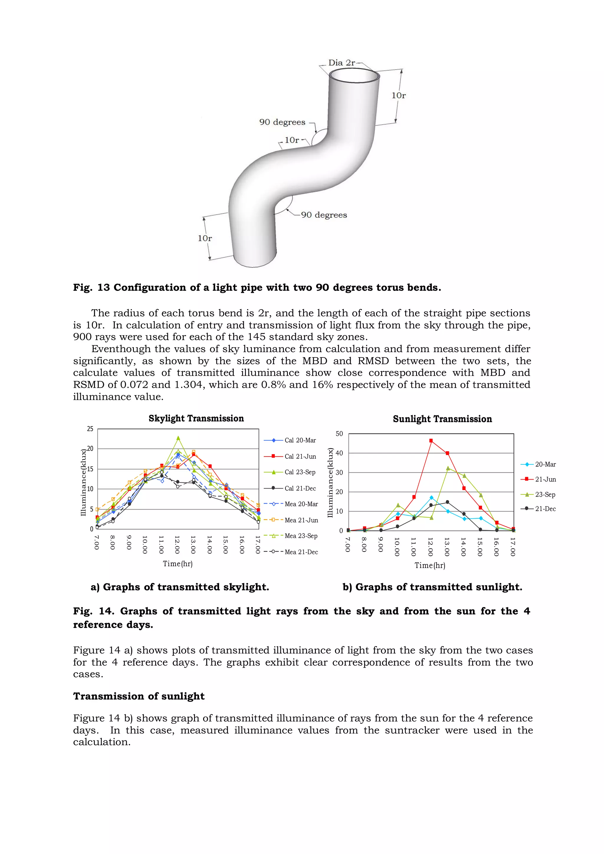 Fig. 13 Configuration of a light pipe with two 90 degrees torus bends.
The radius of each torus bend is 2r, and the length of each of the straight pipe sections
is 10r. In calculation of entry and transmission of light flux from the sky through the pipe,
900 rays were used for each of the 145 standard sky zones.
Eventhough the values of sky luminance from calculation and from measurement differ
significantly, as shown by the sizes of the MBD and RMSD between the two sets, the
calculate values of transmitted illuminance show close correspondence with MBD and
RSMD of 0.072 and 1.304, which are 0.8% and 16% respectively of the mean of transmitted
illuminance value.
a) Graphs of transmitted skylight. b) Graphs of transmitted sunlight.
Fig. 14. Graphs of transmitted light rays from the sky and from the sun for the 4
reference days.
Figure 14 a) shows plots of transmitted illuminance of light from the sky from the two cases
for the 4 reference days. The graphs exhibit clear correspondence of results from the two
cases.
Transmission of sunlight
Figure 14 b) shows graph of transmitted illuminance of rays from the sun for the 4 reference
days. In this case, measured illuminance values from the suntracker were used in the
calculation.
Sunlight Transmission
0
10
20
30
40
50
7.00
8.00
9.00
10.00
11.00
12.00
13.00
14.00
15.00
16.00
17.00
Time(hr)
Illuminance(klux)
20-Mar
21-Jun
23-Sep
21-Dec
Skylight Transmission
0
5
10
15
20
25
7.00
8.00
9.00
10.00
11.00
12.00
13.00
14.00
15.00
16.00
17.00
Time(hr)
Illuminance(klux)
Cal 20-Mar
Cal 21-Jun
Cal 23-Sep
Cal 21-Dec
Mea 20-Mar
Mea 21-Jun
Mea 23-Sep
Mea 21-Dec
 