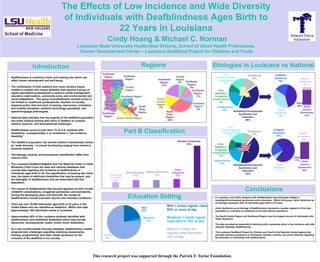 The Effects of Low Incidence and Wide Diversity
of Individuals with Deafblindness Ages Birth to
22 Years in Louisiana
Cindy Hoang & Michael C. Norman
Louisiana State University Health-New Orleans, School of Allied Health Professions,
Human Development Center – Louisiana Deafblind Project for Children and Youth
• Deafblindness is combined vision and hearing loss which can
affect human development and well-being.
• The combination of both auditory and vision sensory losses
creates a complex and unique disability that requires a group of
highly specialized professionals to assist in health management,
education matriculation, community entry, and environmental and
social adaptations. This group of professionals consists of but is
not limited to: healthcare professionals, teachers of visually
impaired and/or deaf and hard of hearing, interveners, orientation
and mobility therapists, assistive technology specialists, and
speech/language pathologists.
• National data indicates that the majority of the deafblind population
has some residual hearing and vision in addition to complex
medical, physical, and developmental challenges.
• Deafblindness occurs in less than 1% of U.S. students with
disabilities; consequentially, it is considered a “low incidence
disability.”
• The deafblind population has another distinct characteristic known
as “wide diversity,” or overall functioning ranging from normal to
severely impaired.
• The etiology, severity, and educational classification differ from
child to child.
• The Louisiana Deafblind Registry and The National Center on Deaf-
Blindness Child Count are state and national databases that
provide data regarding the incidence of deafblindness in
individuals ages birth to 22, the classification of hearing and vision
loss, the types of additional disabilities that may be present, and
the etiologies of deafblindness that are associated with this
population.
• The causes of deafblindness that become apparent at birth include
childbirth complications, congenital syndromes, and prematurity.
During the developing years and adult life, the causes of
deafblindness include traumatic injuries and inherited conditions.
• There are over 10,000 individuals ages birth to 22 years in the
United States who are classified as deafblind. Within this total,
approximately 105 individuals reside in Louisiana.
• Approximately 90% of the Louisiana students identified with
deafblindness have additional disabilities which may include
behavioral, developmental, health, and/or motor disabilities.
• As a low incidence/wide diversity disability, deafblindness creates
programmatic challenges regarding obtaining assessments,
training, programming, and other needs necessary for full
inclusion of the deafblind in our society.
Part B Classification
Education Setting
Regions
Conclusions
Etiologies in Louisiana vs National
• In Louisiana, most (40%) students with deafblindness have etiologies related to
hereditary/chromosomal syndromes and/or disorders. Within this group, Usher Syndrome as
an etiology represents 39% of individuals ages birth to 22 years.
• Usher Syndrome as an etiology of deafblindness represents a greater segment of the total
population in Louisiana as compared to the total national population.
• The South Central Region and Southwest Region have the largest amount of individuals with
Usher Syndrome.
• The data provided are presented to develop public awareness about a low incidence and wide
diversity disability, deafblindness.
• The Louisiana Deafblind Project for Children and Youth is the federally funded agency that
provides technical assistance to individuals, families, schools, and school districts regarding
the education of individuals with deafblindness.
Introduction
.
This research project was supported through the Patrick F. Taylor Foundation.
Pre-
Natal/Congenital
Complications
15%
Post-
Natal/Non-
Congenital
Complications
9%
Undetermined
20% Hereditary/Chromosomal
Syndromes and
Disorders
40%
Prematurity
16%
Other
42%
CHARGE
Syndrome
19%
Usher
Syndrome
39%
Stickler
Syndrome
6%
Other
Various
Syndromes
35%
Post-
Natal/Non-
Congenital
Complications
13%
Undetermined
18%
Hereditary/Chromosomal
Syndromes and
Disorders
43%
Pre-
Natal/Congenital
Complications
15%
Prematurity
11%
Other
71%
CHARGE
Syndrome
22%
Usher
Syndrome
7%
Stickler
Syndrome
3%
Other
Various
Syndromes
68%
Intellectual
Disability
8%
Deaf-Blindness
11%
Hearing Impairment
11%
Other
Categories
12%
Multiple Disabilities
59%
0
5
10
15
20
25
30
35
40
45
Mild
21%
Severe
76%
Moderate
3%
Mild = Inside regular class
80% or more of day
Moderate = Inside regular
class 40% to 79% of day
Severe = Inside the
regular class less than
40% of day
 