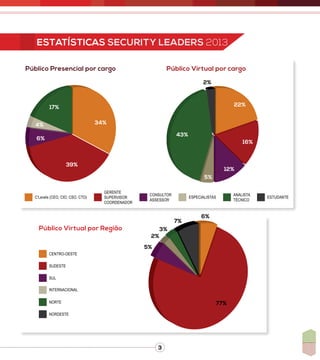 3
Público Presencial por cargo Público Virtual por cargo
Estatísticas Security Leaders 2013
C'Levels (CEO, CIO, CSO, CTO) ESPECIALISTAS
GERENTE
SUPERVISOR
COORDENADOR
ANALISTA
TÉCNICO
Estudante
CONSULTOR
ASSESSOR
34%
39%
6%
4%
17% 22%
16%
12%
5%
43%
2%
Público Virtual por Região
CENTRO-OESTE
INTERNACIONAL
SUDESTE
NORTE
NORDESTE
SUL
6%
7%
3%
2%
5%
77%
 