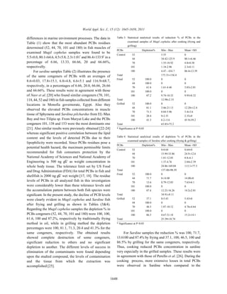 World Appl. Sci. J., 15 (12): 1645-1650, 2011
1648
differences in marine environment processes. The data in
Table (1) show that the most abundant PCBs residues
determined (52, 44, 70, 101 and 180) in fish muscles of
examined Mugil cephelus samples were found to be
5.5±0.0, 80.1±64.6, 4.5±5.8, 2.3±1.01 and 86.4±133.9 in a* *
percentage of 6.66, 13.33, 66.66, 20 and 66.66%,
respectivelly.
For sardine samples Table (2) illustrates the presence
of the same congeners of PCBs with an averages of
8.6±0.03, 17.8±15.1, 6.8±4.8, 6.6±5.1 and 116.9±68.7,
respectively, in a percentages of 6.66, 20.0, 66.66, 26.66
and 66.66%. These results were in agreement with those
of Nasr et al. [20] who found similar congeners (70, 101,
118, 44, 52 and 180) in fish samples collected from different
locations in Monofia governorate, Egypt. Also they
observed the elevated PCBs concentrations in muscle
tissue of Sphyraena and Sardina pilchardus from EL-Max
Bay and two Tilipia sp. From Maryut Lake and the PCBs
congeners 101, 138 and 153 were the most dominants one
[21]. Also similar results were previously obtained [22-24]
whereas significant positive correlation between the lipid
content and the levels of detected PCBs due to their
lipophilicity were recorded. Since PCBs residues pose a
potential health hazard, the maximum permissible limits
recommended for fish consumers protection by the
National Academy of Sciences and National Academy of
Engineering is 500 ng gG as weight concentration in1
whole body tissue. The tolerance limit set by US Food
and Drug Administration (FDA) for total PCBs in fish and
shellfish is 2000 ng gG wet weight [17, 18]. The residue1
levels of PCBs in all analyzed fish in this investigation
were considerably lower than these tolerance levels and
the accumulation pattern between both fish species were
significant. In the present study, the decline of PCB levels
were clearly evident in Mugil cephelus and Sardine fish
after frying and grilling as shown in Tables (3&4).
Regarding the Mugil cephelus samples the depletion % in
PCBs congeners (52, 44, 70, 101 and 180) were 100, 100,
61.6, 100 and 87.2%, respectively by traditionally frying
method in oil, while in grilling method the depletion
percentages were 100, 81.1, 71.3, 20.4 and 41.3% for the
same congeners, respectively. The obtained results
showed complete destruction of some congeners,
significant reduction to others and no significant
depletion to another. The different levels of success in
elimination of the contaminants were found depending
upon the studied compound, the levels of contamination
and the tissue from which the extraction was
accomplished [25].
Table 3: Statistical analytical results of reduction % of PCBs in the
examined samples of Mugil cephalus after cooking (frying and
grilling)
PCBs Depletion% Min - Max Mean +SD
Control 52 5.55 0
44 34.42-125.9 80.1±6.46
70 1.55-18.92 4.8±0.58
101 1.18-2.96 2.3±0.11
180 4.47 - 434.7 86.4±13.39
Total 175.31±156.4
Fried 52 100.0 0 0
44 100.0 0 0
70 61.6 1.61-4.46 3.03±2.01
101 100.0 0 0
180 87.2 9.74-10.33 9.95±0.32
Total 12.98±2.33
Grilled 52 100.0 0 0
44 81.1 3.46-21.13 12.20±12.4
70 71.3 0.84-5.96 3.4±3.6
101 20.4 0-2.35 2.35±0
180 41.3 6.2-114 45.9±59.2
Total 63.85±75.2
* Significance at P<0.05
Table 4: Statistical analytical results of depletion % of PCBs in the
examined samples of Sardine after cooking (frying & grilling)
PCBs Depletion% Min - Max. Mean +SD
Control 52 0-8.64 8.64±0
44 15.94-33.86 24.9±12.6
70 1.81-12.05 8.8±6.1
101 1.37-4.76 2.04±2.39
180 24.86-169.04 113.1±77.3
Total 157.48±98.39
Fried 52 100.0 0 0
44 71.7 0-14.08 14.08±0
70 13.6 0.79-12.05 7.63±6.1
101 100.0 0 0
180 87.4 12.23-16.26 14.2±2.01
Total 34.91±8.11
Grilled 52 37.1 0-5.43 5.43±0
44 100.0 0 0
70 46.5 1.87-10.12 4.76±4.64
101 100.0 0 0
180 86.5 4.67-31.18 15.2±14.1
Total 25.39±18.74
* Significance at P<0.05
For Sardine samples the reduction % was 100, 71.7,
13.6100 and 87.4% by frying and 37.1, 100, 46.5, 100 and
86.5% by grilling for the same congeners, respectively.
Thus, cooking reduced PCBs concentration in sardine
very especially in the grilled samples. These results were
in agreement with those of Perello et al. [26]. During the
cooking process, more extensive losses in total PCBs
were observed in Sardine when compared to the
 