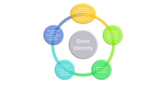 Gene
Identity
Gene Identity
provides solutions for
consumers based on
genomics & our
personality traits
questionnaire.
Gene Identity
protects the
investor with a
concrete plan.
Gene Identity
protects the
environment.
Gene Identity
has solid
compliance and
supply chain
experience
Our Team adds
medicine,
science, business
and legal
experience.
 
