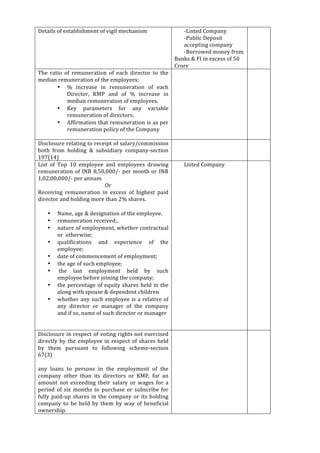  
	
  
Details	
  of	
  establishment	
  of	
  vigil	
  mechanism	
  	
   -­‐Listed	
  Company	
  
-­‐Public	
  Deposit	
  	
  	
  	
  
accepting	
  company	
  
-­‐Borrowed	
  money	
  from	
  
Banks	
  &	
  FI	
  in	
  excess	
  of	
  50	
  
Crore	
  
	
  
The	
   ratio	
   of	
   remuneration	
   of	
   each	
   director	
   to	
   the	
  
median	
  remuneration	
  of	
  the	
  employees;	
  
• %	
   increase	
   in	
   remuneration	
   of	
   each	
  
Director,	
   KMP	
   and	
   of	
   %	
   increase	
   in	
  
median	
  remuneration	
  of	
  employees.	
  
• Key	
   parameters	
   for	
   any	
   variable	
  
remuneration	
  of	
  directors.	
  
• Affirmation	
  that	
  remuneration	
  is	
  as	
  per	
  
remuneration	
  policy	
  of	
  the	
  Company	
  
	
  
	
   	
  
Disclosure	
  relating	
  to	
  receipt	
  of	
  salary/commission	
  
both	
   from	
   holding	
   &	
   subsidiary	
   company-­‐section	
  
197(14)	
  
	
   	
  
List	
   of	
   Top	
   10	
   employee	
   and	
   employees	
   drawing	
  
remuneration	
  of	
  INR	
  8,50,000/-­‐	
  per	
  month	
  or	
  INR	
  
1,02,00,000/-­‐	
  per	
  annum	
  
Or	
  
Receiving	
   remuneration	
   in	
   excess	
   of	
   highest	
   paid	
  
director	
  and	
  holding	
  more	
  than	
  2%	
  shares.	
  
	
  
• Name,	
  age	
  &	
  designation	
  of	
  the	
  employee.	
  
• remuneration	
  received;.	
  
• nature	
  of	
  employment,	
  whether	
  contractual	
  
or	
  	
  otherwise;	
  
• qualifications	
   and	
   experience	
   of	
   the	
  
employee;	
  
• date	
  of	
  commencement	
  of	
  employment;	
  
• the	
  age	
  of	
  such	
  employee;	
  
• 	
  the	
   last	
   employment	
   held	
   by	
   such	
  
employee	
  before	
  joining	
  the	
  company;	
  
• the	
  percentage	
  of	
  equity	
  shares	
  held	
  in	
  the	
  
along	
  with	
  spouse	
  &	
  dependent	
  children	
  
• whether	
  any	
  such	
  employee	
  is	
  a	
  relative	
  of	
  
any	
   director	
   or	
   manager	
   of	
   the	
   company	
  
and	
  if	
  so,	
  name	
  of	
  such	
  director	
  or	
  manager	
  
	
  
	
  
Listed	
  Company	
   	
  
Disclosure	
  in	
  respect	
  of	
  voting	
  rights	
  not	
  exercised	
  
directly	
  by	
  the	
  employee	
  in	
  respect	
  of	
  shares	
  held	
  
by	
   them	
   pursuant	
   to	
   following	
   scheme-­‐section	
  
67(3)	
  
	
  
any	
   loans	
   to	
   persons	
   in	
   the	
   employment	
   of	
   the	
  
company	
   other	
   than	
   its	
   directors	
   or	
   KMP,	
   for	
   an	
  
amount	
   not	
   exceeding	
   their	
   salary	
   or	
   wages	
   for	
   a	
  
period	
  of	
  six	
  months	
  to	
  purchase	
  or	
  subscribe	
  for	
  
fully	
  paid-­‐up	
  shares	
  in	
  the	
  company	
  or	
  its	
  holding	
  
company	
   to	
   be	
   held	
   by	
   them	
   by	
   way	
   of	
   beneficial	
  
ownership.	
  
	
   	
  
 