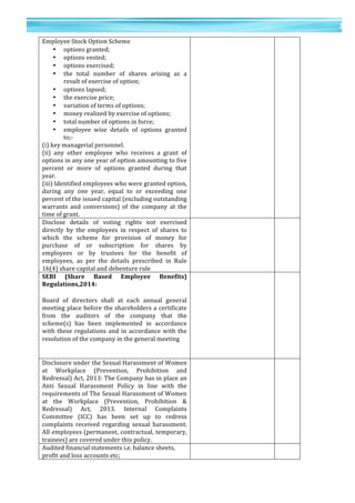 27	
  
	
  
	
  
2
7	
  
Employee	
  Stock	
  Option	
  Scheme	
  
• options	
  granted;	
  
• options	
  vested;	
  
• options	
  exercised;	
  
• the	
   total	
   number	
   of	
   shares	
   arising	
   as	
   a	
  
result	
  of	
  exercise	
  of	
  option;	
  
• options	
  lapsed;	
  
• the	
  exercise	
  price;	
  
• variation	
  of	
  terms	
  of	
  options;	
  
• money	
  realized	
  by	
  exercise	
  of	
  options;	
  
• total	
  number	
  of	
  options	
  in	
  force;	
  
• employee	
   wise	
   details	
   of	
   options	
   granted	
  
to;-­‐	
  
(i)	
  key	
  managerial	
  personnel.	
  
(ii)	
   any	
   other	
   employee	
   who	
   receives	
   a	
   grant	
   of	
  
options	
  in	
  any	
  one	
  year	
  of	
  option	
  amounting	
  to	
  five	
  
percent	
   or	
   more	
   of	
   options	
   granted	
   during	
   that	
  
year.	
  
(iii)	
  Identified	
  employees	
  who	
  were	
  granted	
  option,	
  
during	
   any	
   one	
   year,	
   equal	
   to	
   or	
   exceeding	
   one	
  
percent	
  of	
  the	
  issued	
  capital	
  (excluding	
  outstanding	
  
warrants	
   and	
   conversions)	
   of	
   the	
   company	
   at	
   the	
  
time	
  of	
  grant.	
  
	
   	
  
Disclose	
   details	
   of	
   voting	
   rights	
   not	
   exercised	
  
directly	
   by	
   the	
   employees	
   in	
   respect	
   of	
   shares	
   to	
  
which	
   the	
   scheme	
   for	
   provision	
   of	
   money	
   for	
  
purchase	
   of	
   or	
   subscription	
   for	
   shares	
   by	
  
employees	
   or	
   by	
   trustees	
   for	
   the	
   benefit	
   of	
  
employees,	
   as	
   per	
   the	
   details	
   prescribed	
   in	
   Rule	
  
16(4)	
  share	
  capital	
  and	
  debenture	
  rule	
  
	
   	
  
SEBI	
   (Share	
   Based	
   Employee	
   Benefits)	
  
Regulations,2014:	
  
Board	
   of	
   directors	
   shall	
   at	
   each	
   annual	
   general	
  
meeting	
  place	
  before	
  the	
  shareholders	
  a	
  certificate	
  
from	
   the	
   auditors	
   of	
   the	
   company	
   that	
   the	
  
scheme(s)	
   has	
   been	
   implemented	
   in	
   accordance	
  
with	
  these	
  regulations	
  and	
  in	
  accordance	
  with	
  the	
  
resolution	
  of	
  the	
  company	
  in	
  the	
  general	
  meeting	
  	
  
	
  
	
   	
  
Disclosure	
  under	
  the	
  Sexual	
  Harassment	
  of	
  Women	
  
at	
   Workplace	
   (Prevention,	
   Prohibition	
   and	
  
Redressal)	
  Act,	
  2013:	
  The	
  Company	
  has	
  in	
  place	
  an	
  
Anti	
   Sexual	
   Harassment	
   Policy	
   in	
   line	
   with	
   the	
  
requirements	
  of	
  The	
  Sexual	
  Harassment	
  of	
  Women	
  
at	
   the	
   Workplace	
   (Prevention,	
   Prohibition	
   &	
  
Redressal)	
   Act,	
   2013.	
   Internal	
   Complaints	
  
Committee	
   (ICC)	
   has	
   been	
   set	
   up	
   to	
   redress	
  
complaints	
   received	
   regarding	
   sexual	
   harassment.	
  
All	
  employees	
  (permanent,	
  contractual,	
  temporary,	
  
trainees)	
  are	
  covered	
  under	
  this	
  policy.	
  
	
   	
  
Audited	
  financial	
  statements	
  i.e.	
  balance	
  sheets,	
  
profit	
  and	
  loss	
  accounts	
  etc;	
  
	
   	
  
 