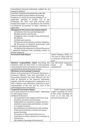  
	
  
Consolidated	
   financial	
   statements	
   audited	
   by	
   its	
  
statutory	
  auditors;	
  
	
   	
  
Cash	
  flow	
  statement	
  presented	
  only	
  under	
  the	
  
indirect	
  method	
  as	
  prescribed	
  in	
  Accounting	
  
Standard-­‐3	
  or	
  Indian	
  Accounting	
  Standard	
  7,	
  as	
  
applicable,	
   specified	
   in	
   Section	
   133	
   of	
   the	
  
Companies	
   Act,	
   2013	
   read	
   with	
   relevant	
   rules	
  
framed	
  thereunder	
  or	
  as	
  specified	
  by	
  the	
  Institute	
  
of	
   Chartered	
   Accountants	
   of	
   India,	
   whichever	
   is	
  
applicable;	
  
	
   	
  
Management	
  Discussion	
  and	
  Analysis	
  Report	
  
(a)	
  Industry	
  structure	
  and	
  developments.	
  
(b)	
  Opportunities	
  and	
  Threats.	
  
(c)Segment–wise	
  or	
  product-­‐wise	
  performance.	
  
(d)	
  Outlook	
  
(e)	
  Risks	
  and	
  concerns.	
  
(f)	
  Internal	
  control	
  systems	
  and	
  their	
  adequacy.	
  
(g)	
   Discussion	
   on	
   financial	
   performance	
   with	
  
respect	
  to	
  operational	
  performance.	
  
(h)	
  Material	
  developments	
  in	
  Human	
  Resources	
  
/	
   Industrial	
   Relations	
   front,	
   including	
   number	
   of	
  
people	
  employed.	
  
	
   	
  
Secretarial	
  Audit	
  Report	
   Listed	
   Company,	
   Public	
   co.	
  
-­‐50	
   crore	
   or	
   more	
   paid	
   up	
  
or	
  turnover	
  of	
  250	
  crore	
  or	
  
more	
  	
  
	
  
Business	
   responsibility	
   report	
   describing	
   the	
  
initiatives	
   taken	
   by	
   them	
   from	
   an	
   environmental,	
  
social	
  and	
  governance	
  perspective,	
  in	
  the	
  format	
  as	
  
specified	
  by	
  the	
  Board	
  from	
  time	
  to	
  time:	
  
Top	
   100	
   Listed	
   Companies	
  
based	
   on	
   Market	
  
capitalization	
  
	
  
Disclosure	
  of	
  Accounting	
  Treatment	
  
Where	
  in	
  the	
  preparation	
  of	
  financial	
  statements,	
  a	
  
treatment	
   different	
   from	
   that	
   prescribed	
   in	
   an	
  
Accounting	
   Standard	
   has	
   been	
   followed,	
   the	
   fact	
  
shall	
   be	
   disclosed	
   in	
   the	
   financial	
   statements,	
  
together	
  with	
  the	
  management’s	
  explanation	
  as	
  to	
  
why	
  it	
  believes	
  such	
  alternative	
  treatment	
  is	
  more	
  
representative	
   of	
   the	
   true	
   and	
   fair	
   view	
   of	
   the	
  
underlying	
  business	
  transaction.	
  
	
   	
  
Corporate	
  Governance	
  Report	
  
(1)	
  A	
  brief	
  statement	
  on	
  listed	
  entity’s	
  	
  philosophy	
  
on	
  code	
  of	
  governance.	
  
(2)	
  Board	
  of	
  directors:	
  
(a)	
  composition	
  and	
  category	
  of	
  directors	
  (e.g.	
  	
  
promoter,	
  executive,	
  non-­‐executive,	
  	
  
independent	
  non-­‐executive,	
  nominee	
  director	
  –	
  
institution	
  represented	
  and	
  whether	
  as	
  lender	
  	
  
or	
  as	
  equity	
  investor);	
  
(b)	
  attendance	
  of	
  each	
  director	
  at	
  the	
  meeting	
  	
  
of	
  the	
  board	
  of	
  directors	
  and	
  the	
  last	
  annual	
  	
  
general	
  meeting;	
  
(c)	
  number	
  of	
  other	
  board	
  of	
  directors	
  or	
  	
  
committees	
  in	
  which	
  a	
  directors	
  is	
  a	
  member	
  or	
  	
  
chairperson;	
  
(d)	
  number	
  of	
  meetings	
  of	
  the	
  board	
  of	
  	
  
Listed	
   Company	
   having	
  
capital	
   exceeding	
   10	
   Crore	
  
&	
   Net	
   worth	
   exceeding	
   25	
  
crore	
   as	
   on	
   last	
   date	
   of	
  
previous	
  financial	
  year	
  
	
  	
  
 