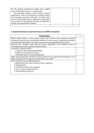  
	
  
for	
   the	
   general	
   meeting	
   for	
   public	
   issue,	
   rights	
  
issue,	
  preferential	
  issue	
  etc.,	
  as	
  applicable;	
  
(b)	
   indicating	
   category	
   wise	
   variation	
   (capital	
  
expenditure,	
   sales	
   and	
   marketing,	
   working	
   capital	
  
etc.)	
   between	
   projected	
   utilisation	
   of	
   funds	
   made	
  
by	
  it	
  in	
  its	
  offer	
  document	
  or	
  explanatory	
  statement	
  
to	
  the	
  notice	
  for	
  the	
  general	
  meeting,	
  as	
  applicable	
  
and	
  the	
  actual	
  utilisation	
  of	
  funds.	
  
	
   	
   	
  
	
   	
   	
   	
  
	
  
Z.	
  Special	
  Disclosure	
  requirement	
  in	
  case	
  of	
  NBFC	
  Companies	
  
	
  
Particulars	
   ü 	
  
NBFCs	
   shall	
   disclose	
   in	
   their	
   annual	
   reports	
   the	
   details	
   of	
   the	
   auctions	
   conducted	
  
during	
  the	
  financial	
  year	
  including	
  the	
  number	
  of	
  loan	
  accounts,	
  outstanding	
  amounts,	
  
value	
  fetched	
  and	
  whether	
  any	
  of	
  its	
  sister	
  concerns	
  participated	
  in	
  the	
  auction	
  
	
  
Provision	
   for	
   standard	
   asset	
   shall	
   be	
   shown	
   separately	
   in	
   the	
   Balance	
   Sheet	
   as	
  
“Contingent	
  provisions	
  against	
  standard	
  assets”	
  
	
  
Disclosure	
  in	
  Balance	
  Sheet	
  
	
  	
  a.	
  Capital	
  to	
  Risk	
  Assets	
  Ratio(CRAR)	
  
	
  	
  b.	
  Exposure	
  to	
  Real	
  Estate	
  Sector	
  
	
  	
  c.	
  Maturity	
  Pattern	
  of	
  assets	
  &	
  liabilities	
  
	
  
NBFC	
  should	
  append	
  to	
  its	
  Balance	
  sheet	
  particulars	
  as	
  required	
  by	
  revised	
  para	
  13	
  of	
  
NBFC	
  Prudential	
  Norms	
  (Reserve	
  Bank)	
  Directions,	
  2007	
  
	
  
Other	
  Disclosure	
  as	
  per	
  RBI	
  Guidelines:	
  
a.	
  Registration	
  from	
  other	
  financial	
  sector	
  regulators	
  
b.	
  Rating	
  details	
  
c.	
  Penalties	
  levied	
  by	
  any	
  regulator	
  
d.	
  area,	
  country	
  of	
  operation	
  etc…	
  
e.	
  asset-­‐liability	
  profile	
  etc…	
  
	
  
	
  
	
  
	
  
	
  
	
  
	
  
	
  
	
  
	
  
	
  
	
  
	
  
 