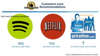 Customers Love
Recommendations
40%
40 million / 100 million
75%
62 million / 83 million
?
13 million unique users / month
Sources: Spotify,Statistica, Kissmetrics, Priceline
http://www.slideshare.net/upload
 