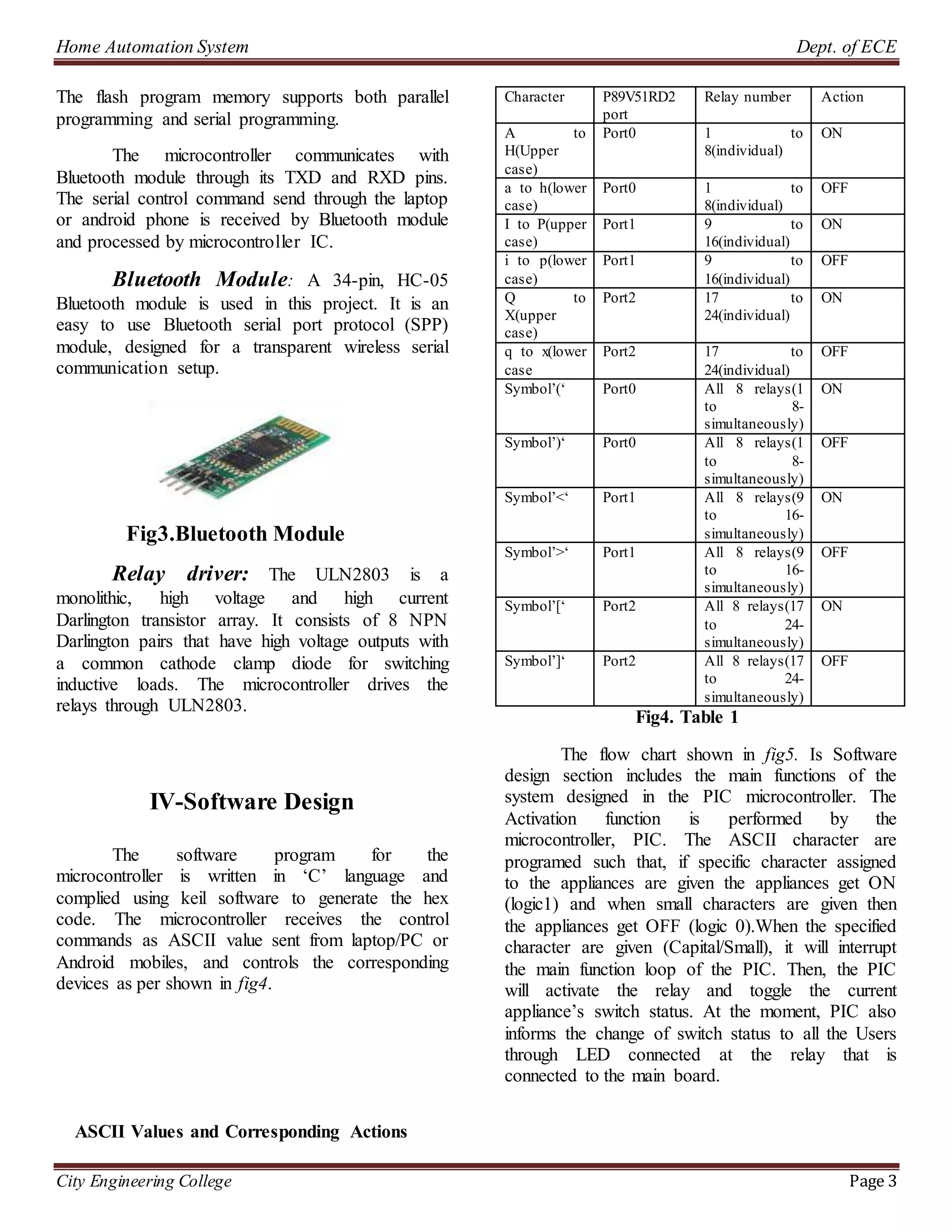 Home Automation System Dept. of ECE
City Engineering College Page 3
The flash program memory supports both parallel
programming and serial programming.
The microcontroller communicates with
Bluetooth module through its TXD and RXD pins.
The serial control command send through the laptop
or android phone is received by Bluetooth module
and processed by microcontroller IC.
Bluetooth Module: A 34-pin, HC-05
Bluetooth module is used in this project. It is an
easy to use Bluetooth serial port protocol (SPP)
module, designed for a transparent wireless serial
communication setup.
Fig3.Bluetooth Module
Relay driver: The ULN2803 is a
monolithic, high voltage and high current
Darlington transistor array. It consists of 8 NPN
Darlington pairs that have high voltage outputs with
a common cathode clamp diode for switching
inductive loads. The microcontroller drives the
relays through ULN2803.
IV-Software Design
The software program for the
microcontroller is written in ‘C’ language and
complied using keil software to generate the hex
code. The microcontroller receives the control
commands as ASCII value sent from laptop/PC or
Android mobiles, and controls the corresponding
devices as per shown in fig4.
ASCII Values and Corresponding Actions
Character P89V51RD2
port
Relay number Action
A to
H(Upper
case)
Port0 1 to
8(individual)
ON
a to h(lower
case)
Port0 1 to
8(individual)
OFF
I to P(upper
case)
Port1 9 to
16(individual)
ON
i to p(lower
case)
Port1 9 to
16(individual)
OFF
Q to
X(upper
case)
Port2 17 to
24(individual)
ON
q to x(lower
case
Port2 17 to
24(individual)
OFF
Symbol’(‘ Port0 All 8 relays(1
to 8-
simultaneously)
ON
Symbol’)‘ Port0 All 8 relays(1
to 8-
simultaneously)
OFF
Symbol’<‘ Port1 All 8 relays(9
to 16-
simultaneously)
ON
Symbol’>‘ Port1 All 8 relays(9
to 16-
simultaneously)
OFF
Symbol’[‘ Port2 All 8 relays(17
to 24-
simultaneously)
ON
Symbol’]‘ Port2 All 8 relays(17
to 24-
simultaneously)
OFF
Fig4. Table 1
The flow chart shown in fig5. Is Software
design section includes the main functions of the
system designed in the PIC microcontroller. The
Activation function is performed by the
microcontroller, PIC. The ASCII character are
programed such that, if specific character assigned
to the appliances are given the appliances get ON
(logic1) and when small characters are given then
the appliances get OFF (logic 0).When the specified
character are given (Capital/Small), it will interrupt
the main function loop of the PIC. Then, the PIC
will activate the relay and toggle the current
appliance’s switch status. At the moment, PIC also
informs the change of switch status to all the Users
through LED connected at the relay that is
connected to the main board.
 
