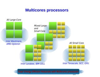 Multicores processors

All Large Core

                          Mixed Large
                          and
                          Small Core



Intel Westmere,
 AMD Opteron                                                 All Small Core




             Intel Larabee, IBM CELL                  Intel Terascale, SCC, GPU


           Goal: Energy Efficient Petascale with Multicores processors
                                                                10
 