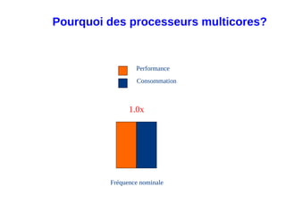 Pourquoi des processeurs multicores?


                  Performance
                  Performance
                 Performance
                  Performance
                 Consommation



               1.0x




         Fréquence nominale
 
