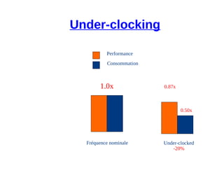 Under-clocking

          Performance
           Performance
          Performance
           Performance
          Consommation



       1.0x              0.87x



                                 0.50x




  Fréquence nominale     Under-clocked
                            -20%
 