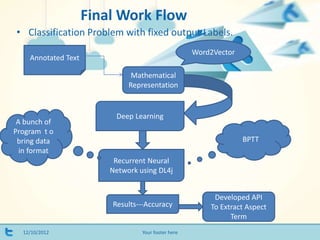 Final Work Flow
12/10/2012 Your footer here
• Classification Problem with fixed output Labels.
Annotated Text
Mathematical
Representation
Word2Vector
Deep Learning
Recurrent Neural
Network using DL4j
Results---Accuracy
BPTT
A bunch of
Program t o
bring data
in format
Developed API
To Extract Aspect
Term
 