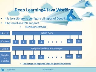 Deep Learning4 Java Working
12/10/2012 Your footer here
• It is java Library to configure all types of Deep Learning Nets.
• It has built-in GPU support.
» MAP-REDUCE PROCESS
» These Steps are Repeated untill we get minimum error.
INPUT DATA
1 2 3 4 NN-1
Weighted and Bias are Averaged
1 2 3 4 NN -1
Step 1
Clusters
Step 2
Weights
are
Updated
 