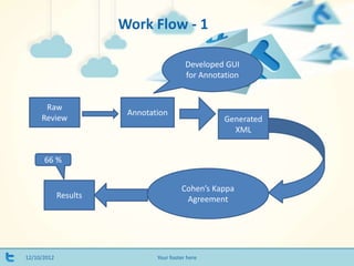 Work Flow - 1
12/10/2012 Your footer here
Raw
Review
Annotation
Developed GUI
for Annotation
Generated
XML
Cohen’s Kappa
AgreementResults
66 %
 