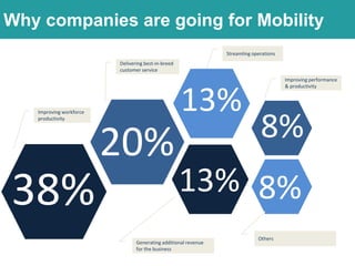 20%
38%
8%
8%
13%
13%
Improving workforce
productivity
Improving performance
& productivity
Streamling operations
Delivering best-in-breed
customer service
Generating additional revenue
for the business
Others
Why companies are going for Mobility
 