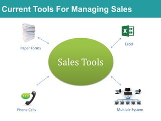 Sales Tools
Paper Forms
Excel
Multiple SystemPhone Calls
Current Tools For Managing Sales
 