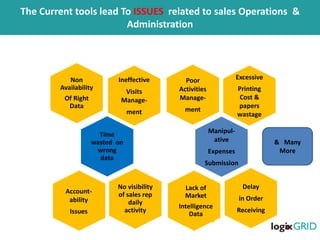 Poor
Activities
Manage-
ment
Ineffective
Visits
Manage-
ment
Delay
in Order
Receiving
Manipul-
ative
Expenses
Submission
Time
wasted on
wrong
data
No visibility
of sales rep
daily
activity
Non
Availability
Of Right
Data
Lack of
Market
Intelligence
Data
Account-
ability
Issues
Excessive
Printing
Cost &
papers
wastage
The Current tools lead To ISSUES related to sales Operations &
Administration
& Many
More
 