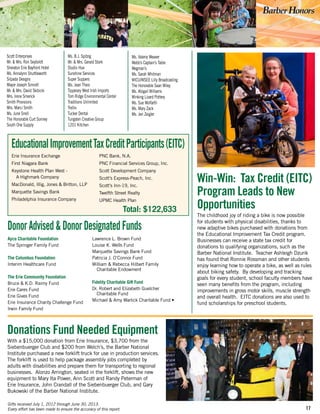 17
Donations Fund Needed Equipment
With a $15,000 donation from Erie Insurance, $3,700 from the
Siebenbuerger Club and $200 from Welch’s, the Barber National
Institute purchased a new forklift truck for use in production services.
The forklift is used to help package assembly jobs completed by
adults with disabilities and prepare them for transporting to regional
businesses. Alonzo Arrington, seated in the forklift, shows the new
equipment to Mary Ita Power, Ann Scott and Randy Peterman of
Erie Insurance, John Crandall of the Siebenbuerger Club, and Gary
Bukowski of the Barber National Institute.
Ayco Charitable Foundation
The Springer Family Fund
The Columbus Foundation
Interim Healthcare Fund
The Erie Community Foundation
Bruce & K.D. Raimy Fund
Erie Cares Fund
Erie Gives Fund
Erie Insurance Charity Challenge Fund
Irwin Family Fund
Erie Insurance Exchange
First Niagara Bank
Keystone Health Plan West -
  A Highmark Company
MacDonald, Illig, Jones & Britton, LLP
Marquette Savings Bank
Philadelphia Insurance Company
DonorAdvised&DonorDesignatedFunds
EducationalImprovementTaxCreditParticipants(EITC)
Win-Win: Tax Credit (EITC)
Program Leads to New
Opportunities
The childhood joy of riding a bike is now possible
for students with physical disabilities, thanks to
new adaptive bikes purchased with donations from
the Educational Improvement Tax Credit program.
Businesses can receive a state tax credit for
donations to qualifying organizations, such as the
Barber National Institute. Teacher Ashleigh Dzurik
has found that Ronnie Rossman and other students
enjoy learning how to operate a bike, as well as rules
about biking safety. By developing and tracking
goals for every student, school faculty members have
seen many benefits from the program, including
improvements in gross motor skills, muscle strength
and overall health. EITC donations are also used to
fund scholarships for preschool students.
PNC Bank, N.A.
PNC Financial Services Group, Inc.
Scott Development Company
Scott’s Express-Peach, Inc.
Scott’s Inn-19, Inc.
Twelfth Street Realty
UPMC Health Plan
Lawrence L. Brown Fund
Louise K. Wells Fund
Marquette Savings Bank Fund
Patricia J. O’Connor Fund
William & Rebecca Hilbert Family  
  Charitable Endowment
Fidelity Charitable Gift Fund
Dr. Robert and Elizabeth Guelcher  
  Charitable Fund
Michael & Amy Warlick Charitable Fund •
Total: $122,633
Gifts received July 1, 2012 through June 30, 2013.
Every effort has been made to ensure the accuracy of this report.
Scott Enterprises
Mr. & Mrs. Ron Seyboldt
Sheraton Erie Bayfront Hotel
Ms. Annalynn Shuttleworth
Silpada Designs
Mayor Joseph Sinnott
Mr. & Mrs. David Skibicki
Mrs. Irene Smerick
Smith Provisions
Mrs. Marci Smith
Ms. June Snell
The Honorable Curt Sonney
South One Supply
Ms. B.J. Spitzig
Mr. & Mrs. Gerald Stork
Studio Hue
Sunshine Services
Super Suppers
Ms. Jean Theis
Tipperary West Irish Imports
Tom Ridge Environmental Center
Traditions Unlimited
Trellis
Tucker Dental
Tungsten Creative Group
1201 Kitchen
Ms. Valerie Weaver
Webb’s Captain’s Table
Wegman’s
Ms. Sarah Whitman
WICU/WSEE Lilly Broadcasting
The Honorable Sean Wiley
Ms. Abigail Williams
Winking Lizard Pottery
Ms. Sue Wolfarth
Ms. Mary Zack
Ms. Jeri Zeigler
 