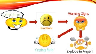 Dealing with anger | PPT