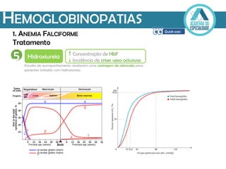 Tratamento
HEMOGLOBINOPATIAS
1. ANEMIA FALCIFORME
Hidroxiureia  Concentração de HbF
 Incidência de crises vaso oclusivas
5 Estudos de acompanhamento revelaram uma vantagem de sobrevida para
pacientes tratados com hidroxiureia.
 